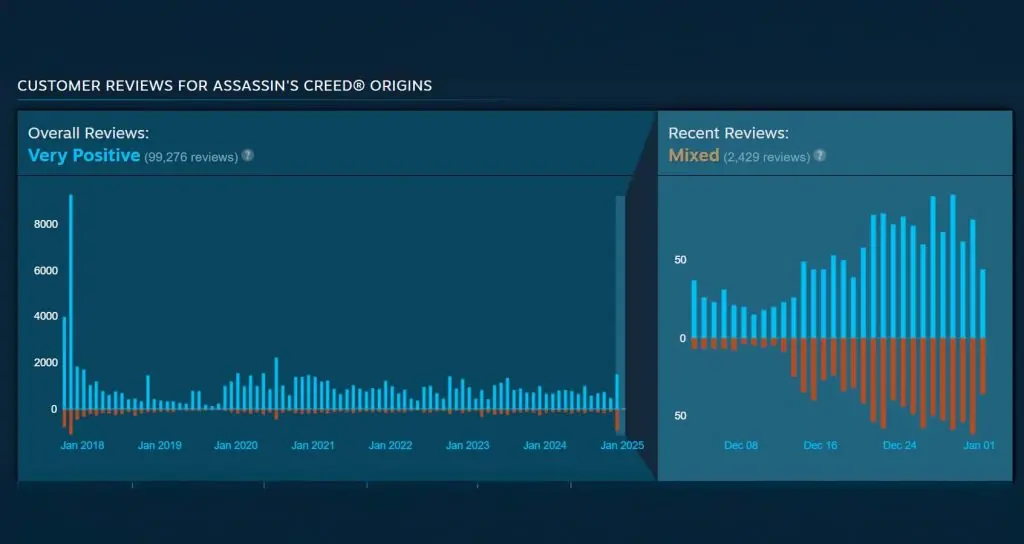 Steam reviews for AC origins