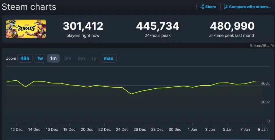 marvel rivals steamdb stats