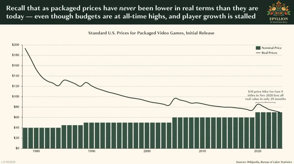 matthew ball games industry graph