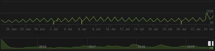 SteamCharts