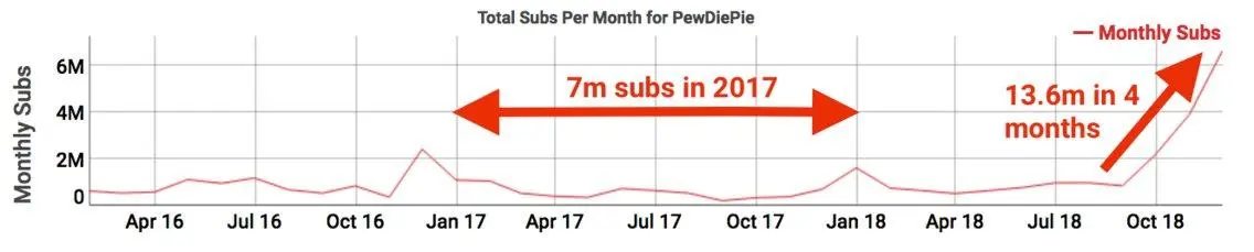 Social Blade / Business Insider