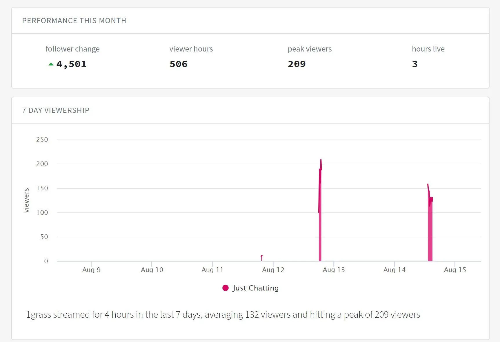 Twitch Metrics